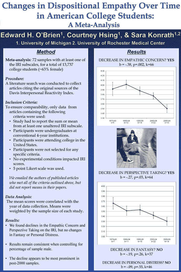 decrease in empathy